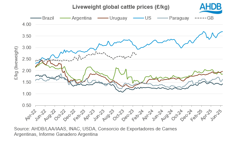 Global liveweight cattle in GBP